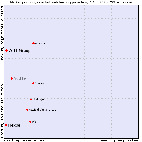 Market position of Netlify vs. WIIT Group vs. Flexbe