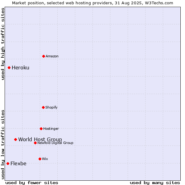 Market position of World Host Group vs. Heroku vs. Flexbe