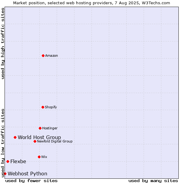 Market position of World Host Group vs. Flexbe vs. Webhost Python