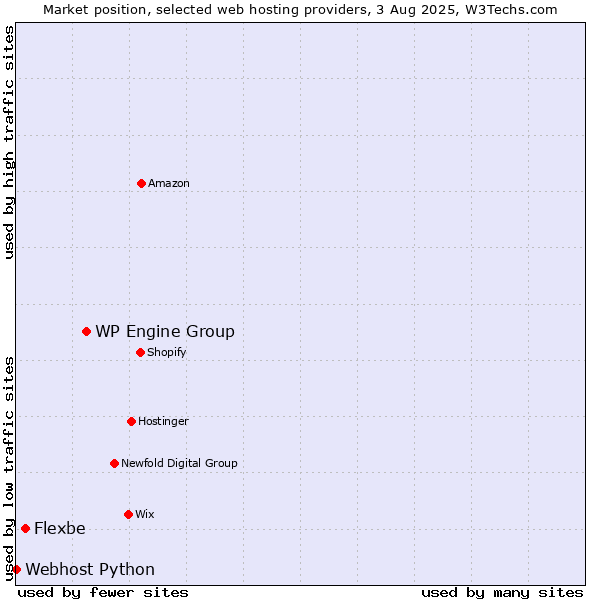 Market position of WP Engine Group vs. Flexbe vs. Webhost Python