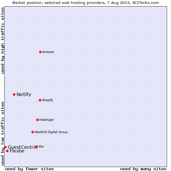 Market position of Netlify vs. Flexbe vs. GuestCentric