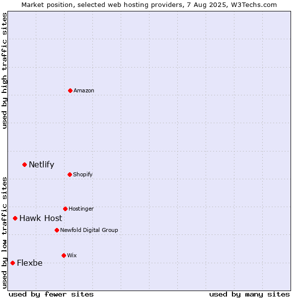 Market position of Netlify vs. Hawk Host vs. Flexbe