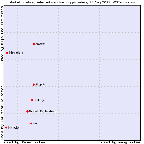 Market position of Heroku vs. Flexbe