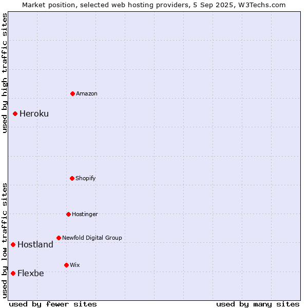 Market position of Heroku vs. Hostland vs. Flexbe