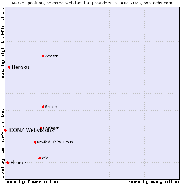 Market position of Heroku vs. Flexbe vs. ICONZ-Webvisions