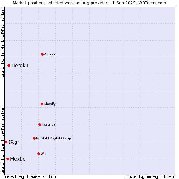 Market position of Heroku vs. Flexbe vs. IP.gr