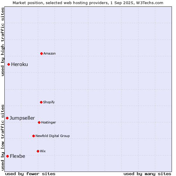 Market position of Heroku vs. Flexbe vs. Jumpseller