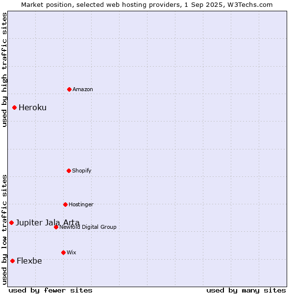 Market position of Heroku vs. Flexbe vs. Jupiter Jala Arta