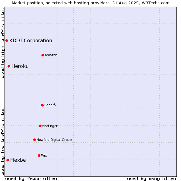 Market position of Heroku vs. Flexbe vs. KDDI Corporation