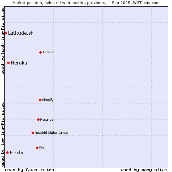 Market position of Heroku vs. Flexbe vs. Latitude.sh