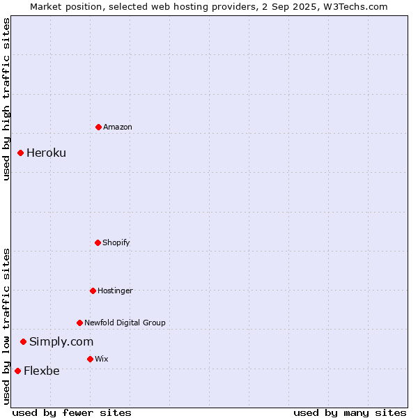 Market position of Simply.com vs. Heroku vs. Flexbe