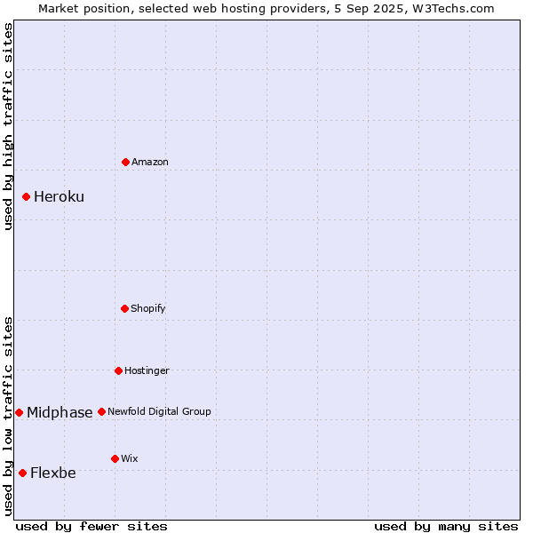 Market position of Heroku vs. Flexbe vs. Midphase