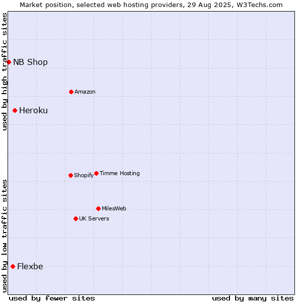 Market position of Heroku vs. Flexbe vs. NB Shop