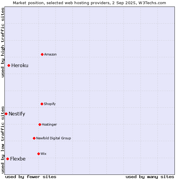Market position of Heroku vs. Flexbe vs. Nestify
