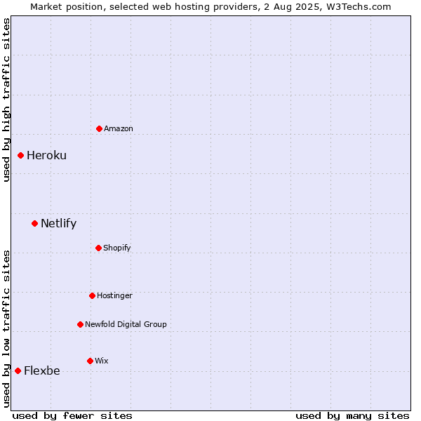 Market position of Netlify vs. Heroku vs. Flexbe
