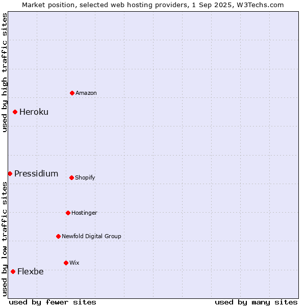Market position of Heroku vs. Flexbe vs. Pressidium