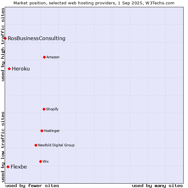 Market position of Heroku vs. Flexbe vs. RosBusinessConsulting