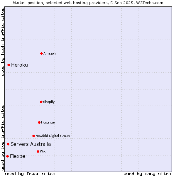 Market position of Heroku vs. Servers Australia vs. Flexbe