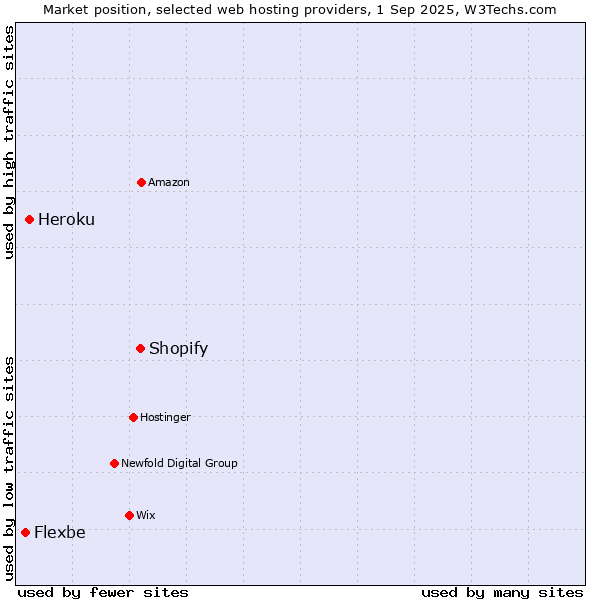 Market position of Shopify vs. Heroku vs. Flexbe
