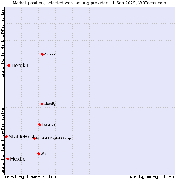 Market position of Heroku vs. Flexbe vs. StableHost