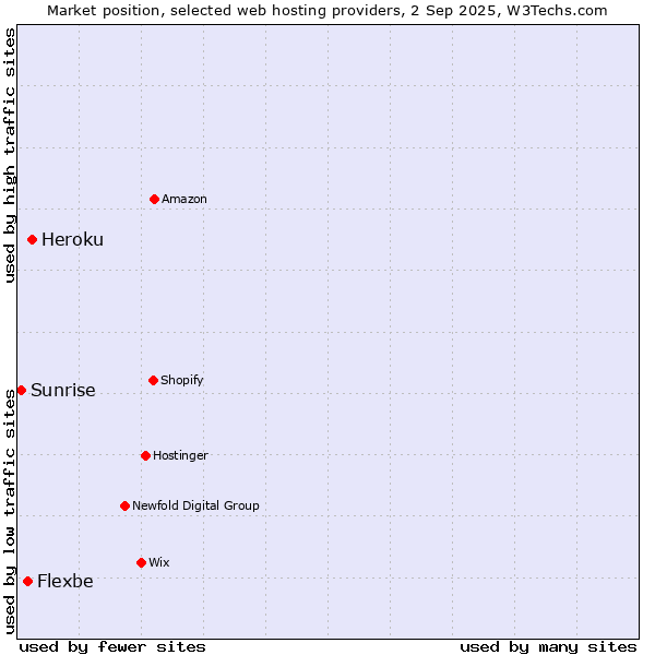 Market position of Heroku vs. Flexbe vs. Sunrise