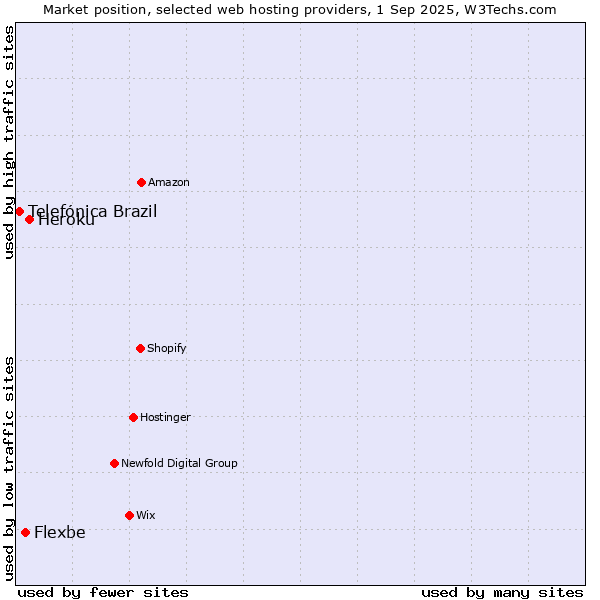 Market position of Heroku vs. Flexbe vs. Telefónica Brazil