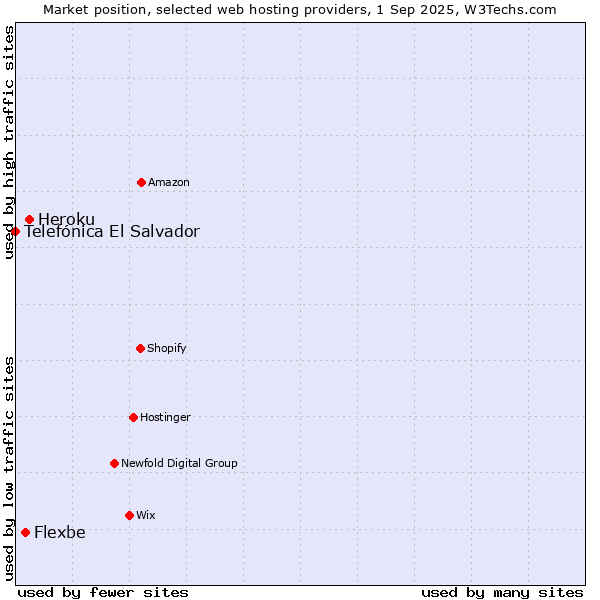 Market position of Heroku vs. Flexbe vs. Telefónica El Salvador