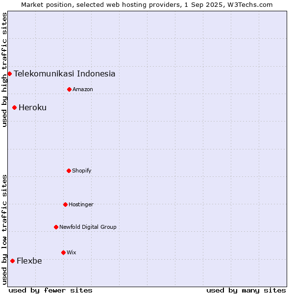 Market position of Heroku vs. Flexbe vs. Telekomunikasi Indonesia