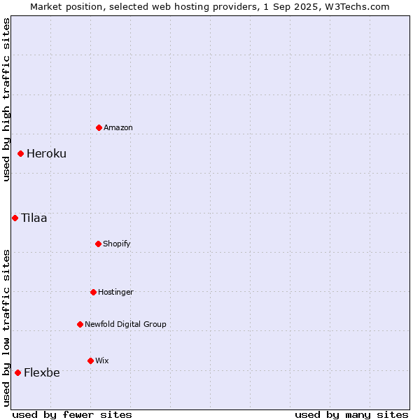 Market position of Heroku vs. Flexbe vs. Tilaa
