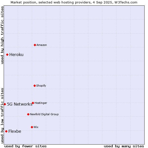 Market position of Heroku vs. Flexbe vs. 5G Networks