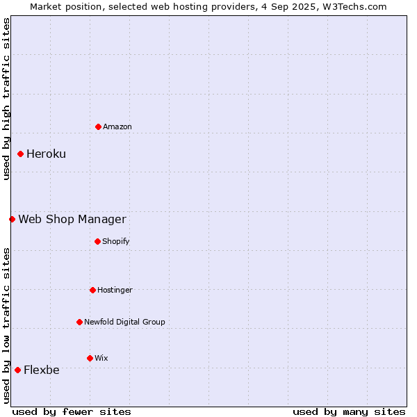 Market position of Heroku vs. Flexbe vs. Web Shop Manager