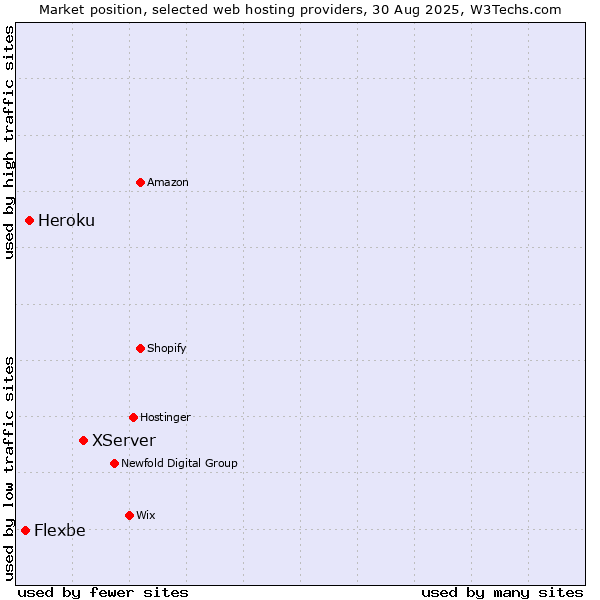 Market position of XServer vs. Heroku vs. Flexbe