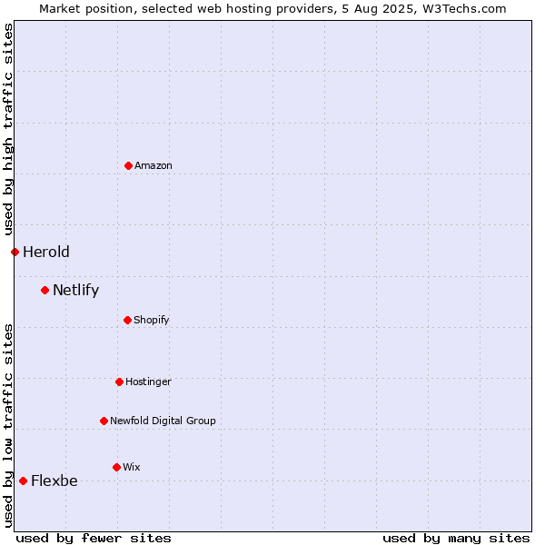 Market position of Netlify vs. Flexbe vs. Herold