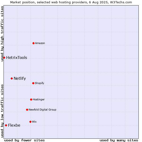 Market position of Netlify vs. Flexbe vs. HetrixTools