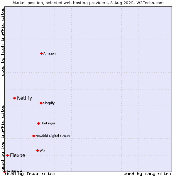 Market position of Netlify vs. Flexbe vs. HiWEB