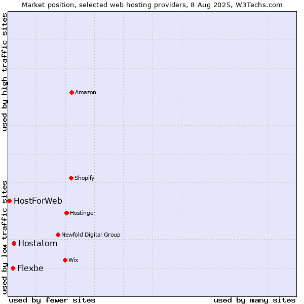 Market position of Hostatom vs. Flexbe vs. HostForWeb