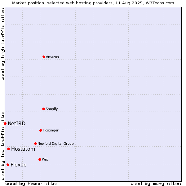 Market position of Hostatom vs. Flexbe vs. NetIRD