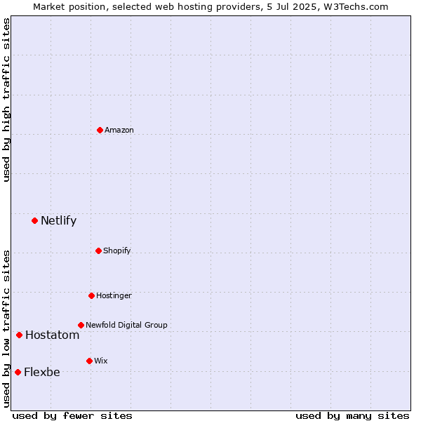 Market position of Netlify vs. Hostatom vs. Flexbe
