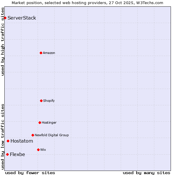 Market position of Hostatom vs. Flexbe vs. ServerStack