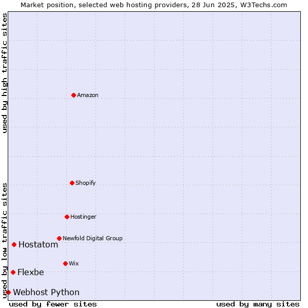Market position of Hostatom vs. Flexbe vs. Webhost Python
