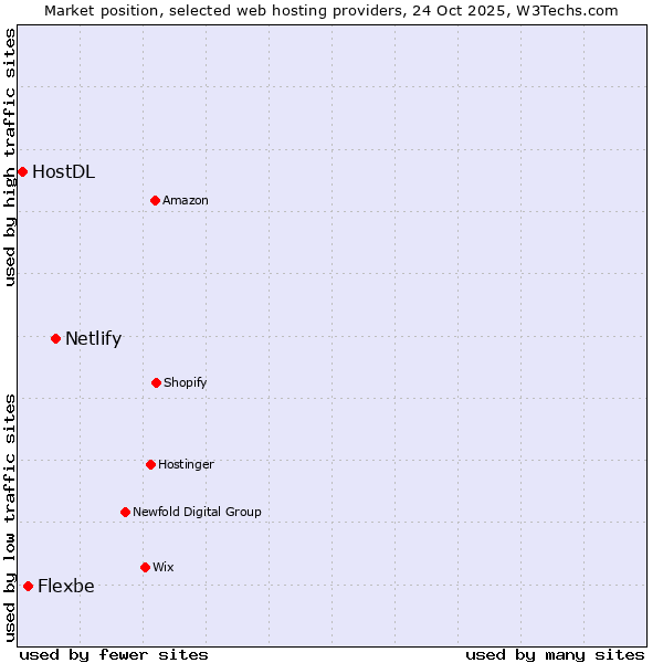 Market position of Netlify vs. Flexbe vs. HostDL