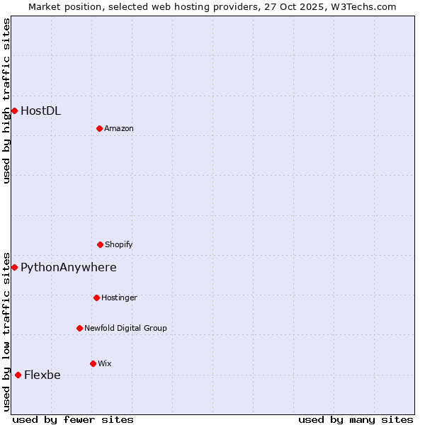Market position of Flexbe vs. HostDL vs. PythonAnywhere