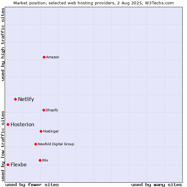 Market position of Netlify vs. Flexbe vs. Hosterion