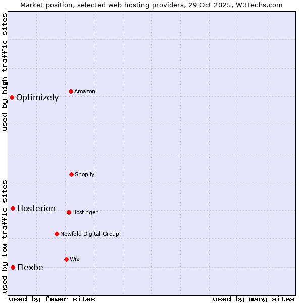 Market position of Flexbe vs. Hosterion vs. Optimizely