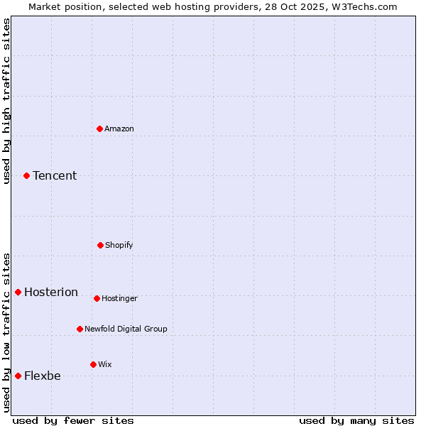 Market position of Tencent vs. Flexbe vs. Hosterion