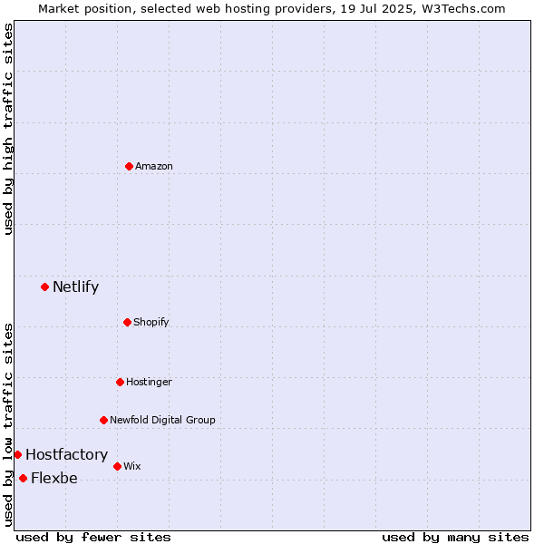 Market position of Netlify vs. Flexbe vs. Hostfactory