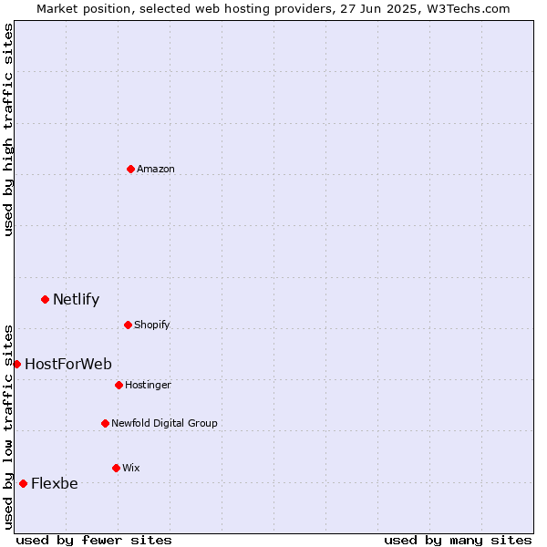 Market position of Netlify vs. Flexbe vs. HostForWeb