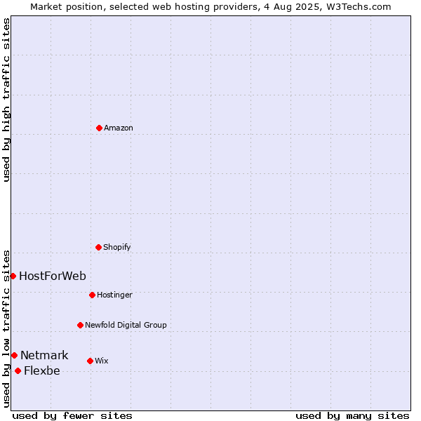 Market position of Flexbe vs. Netmark vs. HostForWeb