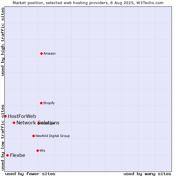 Market position of Network Solutions vs. Flexbe vs. HostForWeb