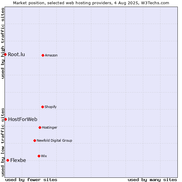 Market position of Flexbe vs. HostForWeb vs. Root.lu